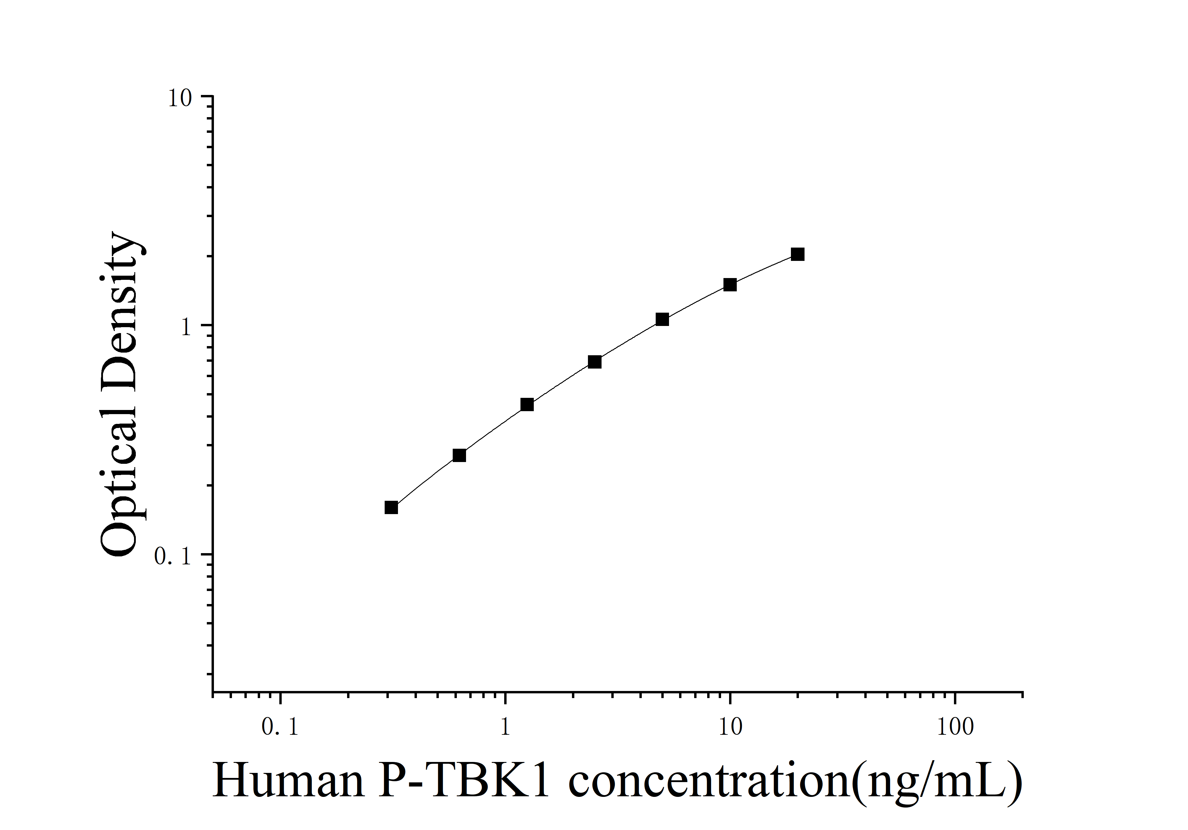 Human Phosphorylated TANK Binding Kinase 1 (P-TBK1) ELISA Kit Human Phosphorylated TANK Binding Kinase 1 (P-TBK1) ELISA Kit
